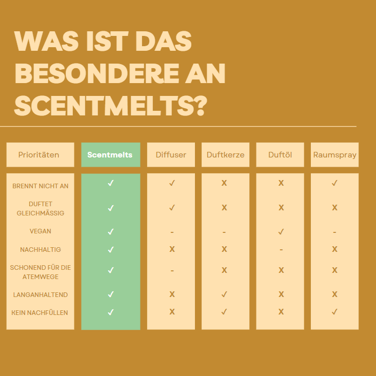 Scentmelts Raumduft-Wachs '10 Stück im Glas'