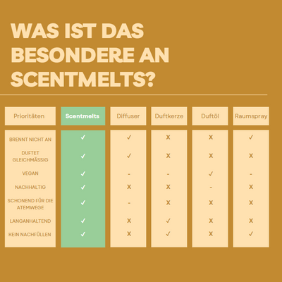 Scentmelts Raumduft-Wachs '10 Stück im Glas'